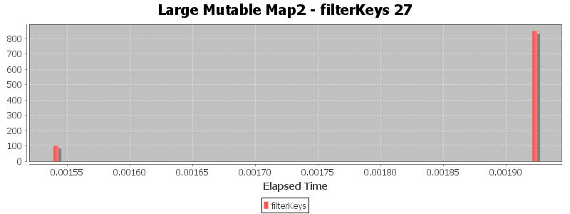 Large Mutable Map2 - filterKeys 27